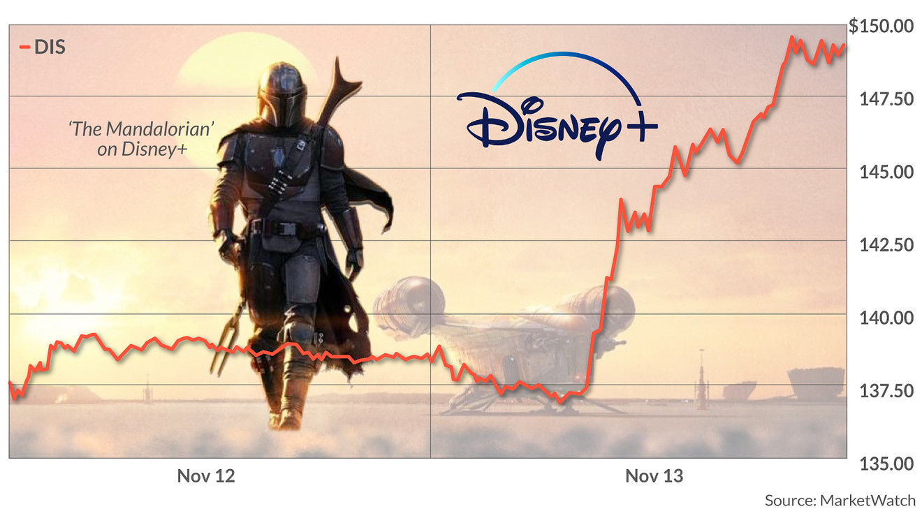 Disney stock surges to record high on the ‘eyepopping’ subscription